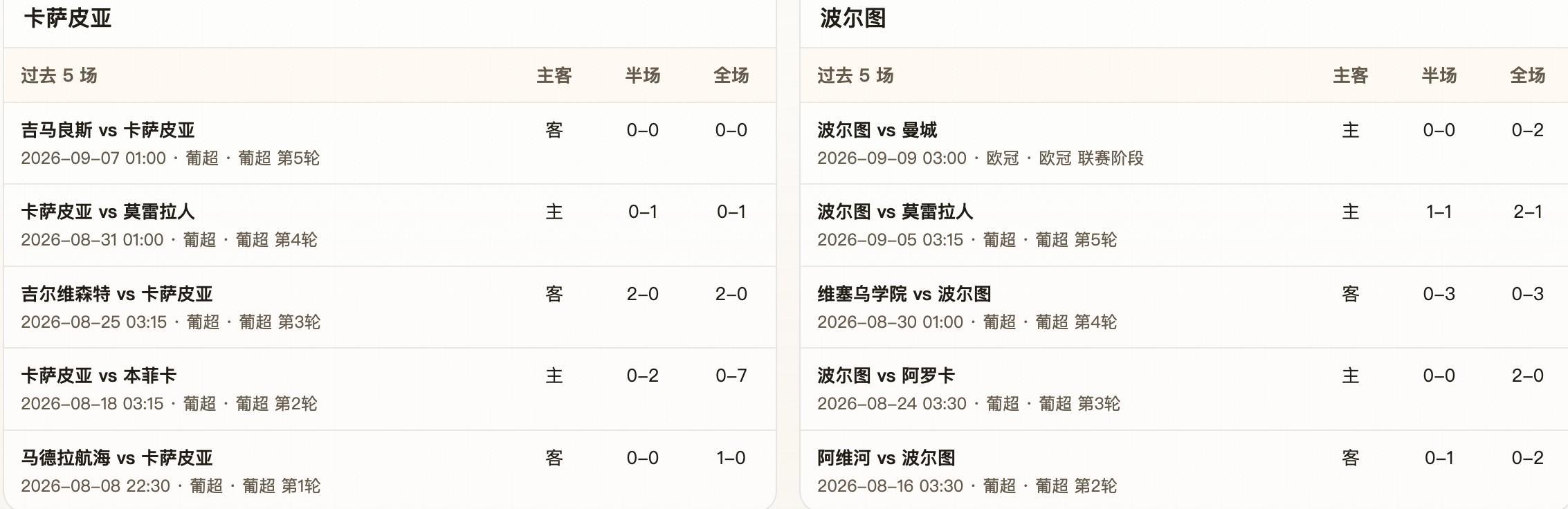 半全场分析：卡萨皮亚 vs 波尔图，预测波尔图顺利拿下比赛